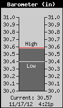 Current Barometer