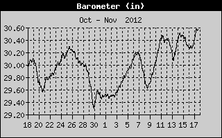 Barometer History