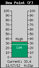 Current Outside Dewpoint