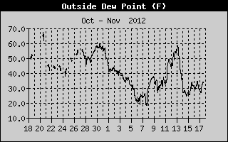 Outside Dewpoint History