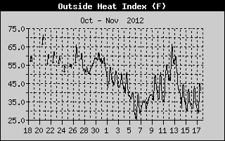 Heat Index History