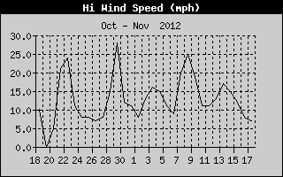 High Wind Speed History