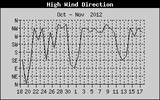 Direction of High Wind History