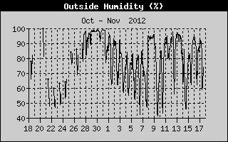 Outside Humidity History