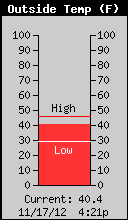 Current Outside Temperature
