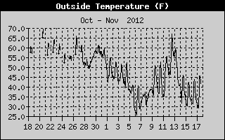 Outside Temperature History