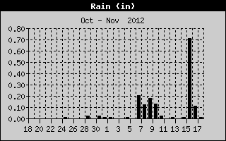 Total Rain History