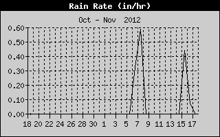 Rain Rate History