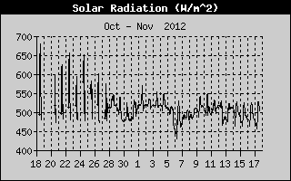 Solar Radiation History