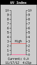 Current UV Index