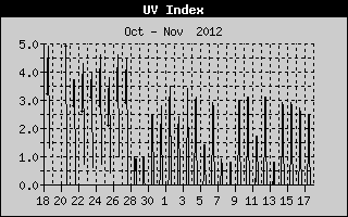 UV Index History