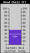 Current Wind Chill