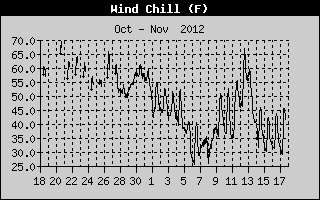 Wind Chill History