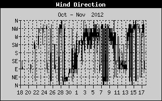 Wind Direction History