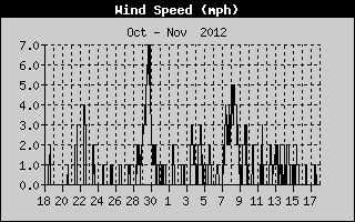 Average Wind Speed History